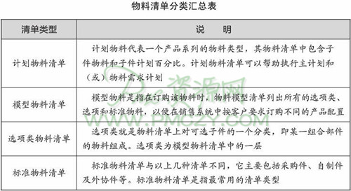 物料清单分类汇总表