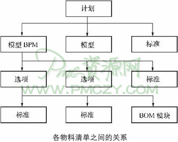 各物料清单之间的关系