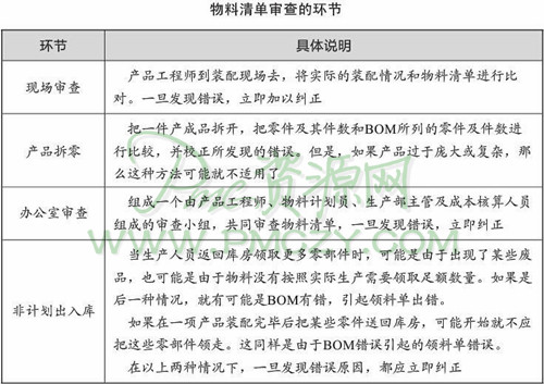 物料清单的审查的环节