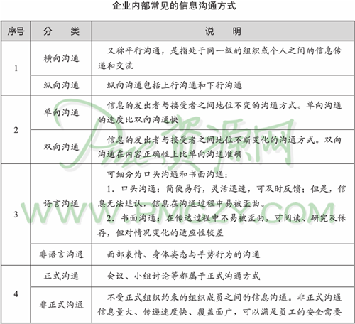 企业内部常见的信息沟通方式