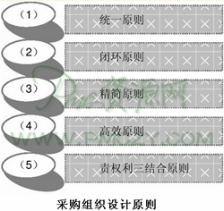 采购组织的设计原则