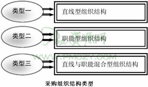 采购组织结构类型