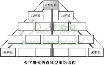 金字塔式的直线型组织结构