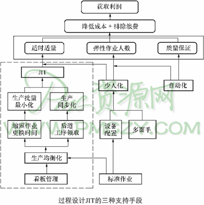 准时生产方式的实施