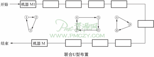 联合U型布置