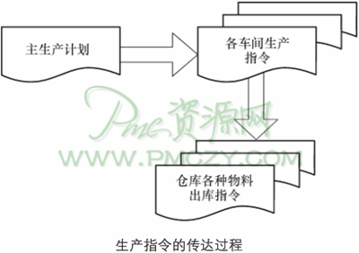 生产指令的传达过程