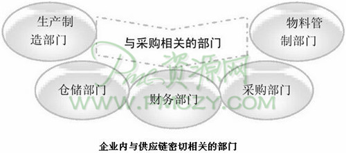 企业内与供应链密切相关的部门
