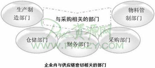 企业内与供应链密切相关的部门