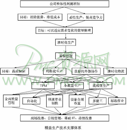 精益生产技术支撑体糸