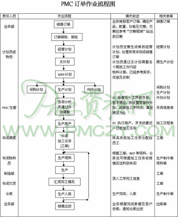 PMC订单作业流程图