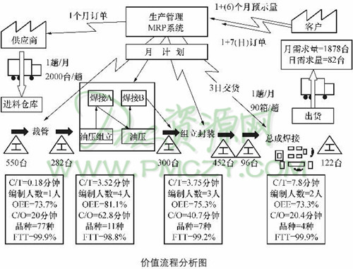 精益生产的实施过程