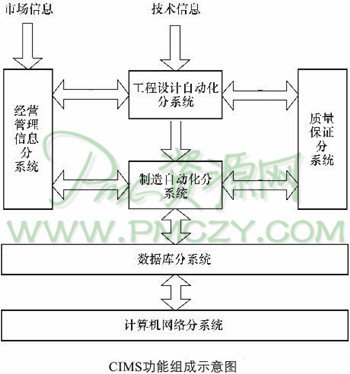 CIMS功能组成示意图