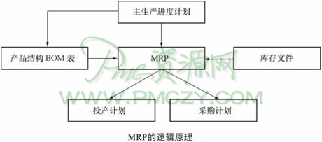 MRP系统管理技术