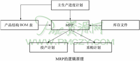 MRP的逻辑原理