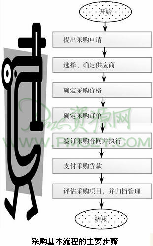 采购基本流程的主要步骤