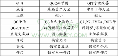 QCC与QIT的异同点