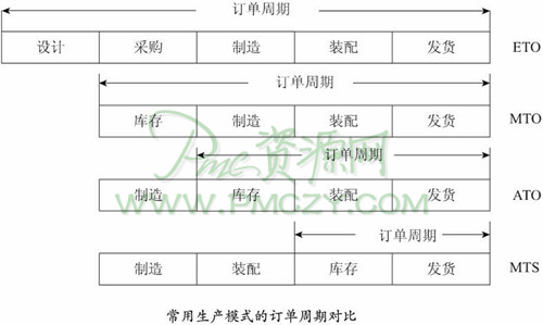 常用生产模式的订单周期对比