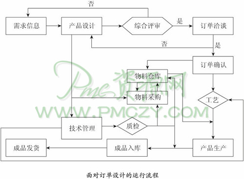 面对订单设计的运行流程