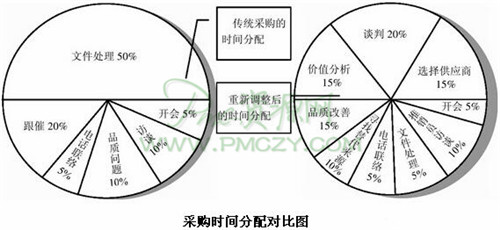 采购时间分配对比图