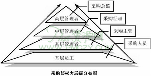 采购部权力层级分布图