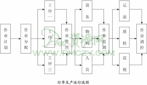 订单生产运行流程