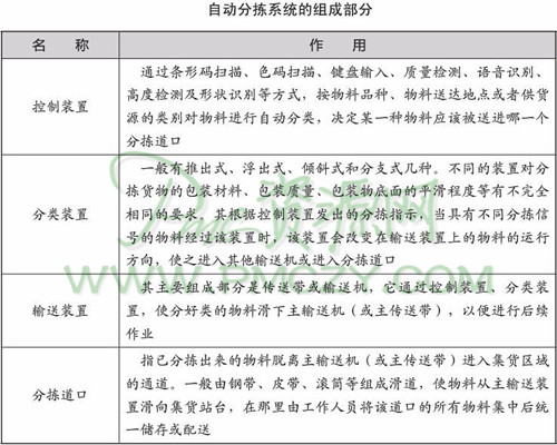 自动分拣系统的组成部分