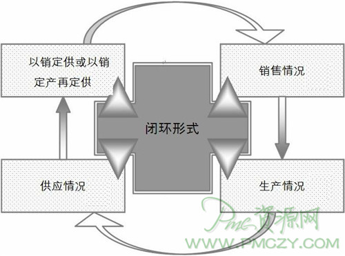 采购机制的设计