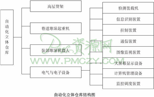 自动化立体仓库结构图