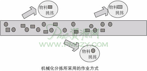 机械化分拣所采用的作业方式