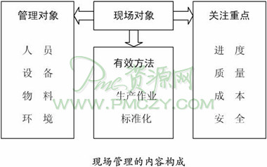 如何用现场管理督促生产秩序？