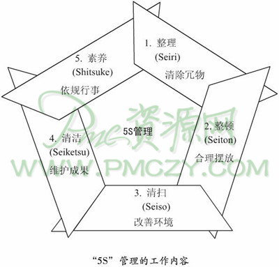 适用于生产基础管理的“5S”法