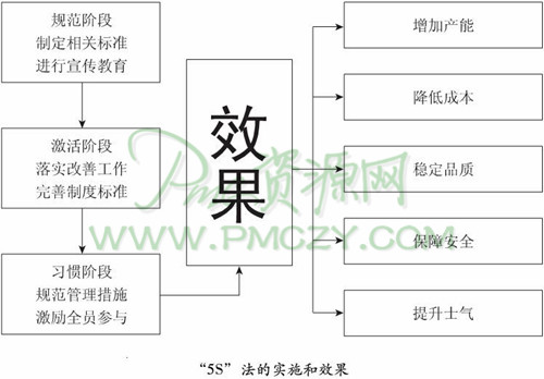 “5S”法的实施和效果