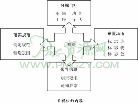 适用于现场管理的目视法