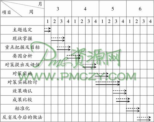 问题解决型QC-STORY之活动计划例