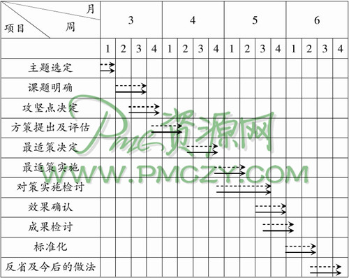 课题达成型QC-STORY的计划表例