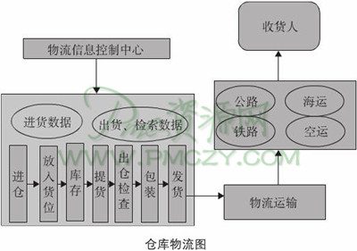 仓库物流图