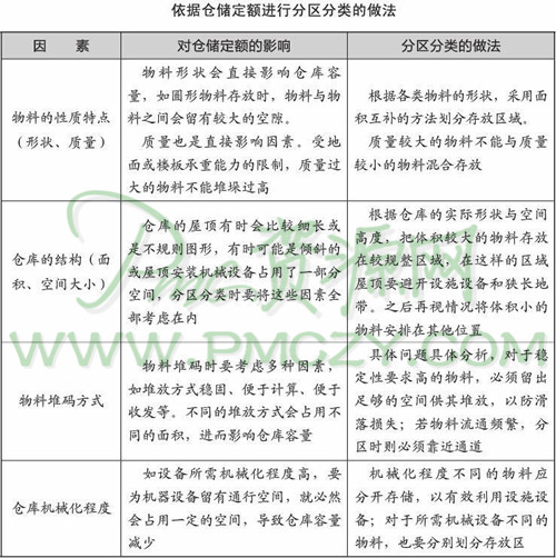 依据仓储定额进行分区分类的做法