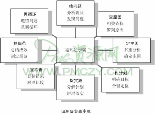 适用于周期管理的循环法