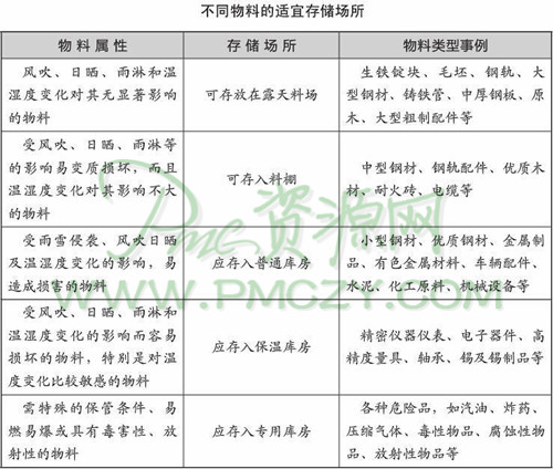 不同物料的适宜存储场所