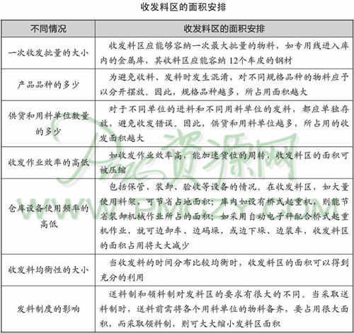 收发料区的面积安排