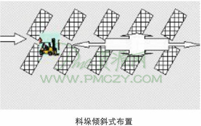 料垛倾斜式布置