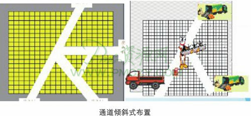 通道倾斜式布置