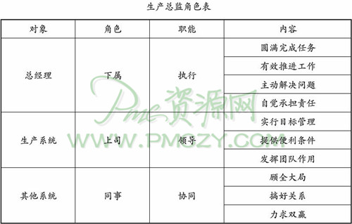 生产总监角色表