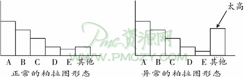 正常的柏拉图形态与异常的柏拉图形态