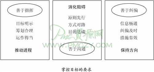 生产总监掌控目标的基本手法