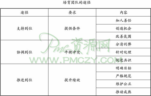 生产总监培育团队的主要途径