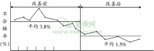 如何在实施QCC品管圈改善前后的成果作比较？