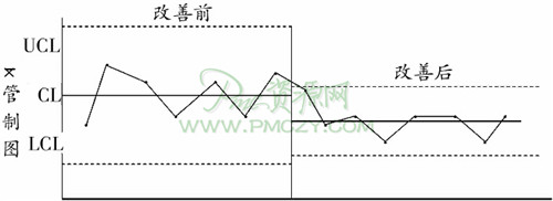 管制图比较