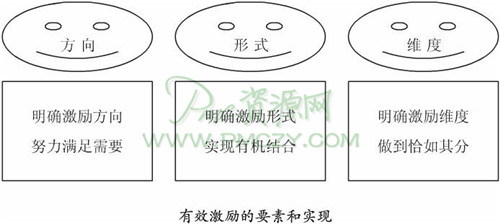 有效激励的要素和实现