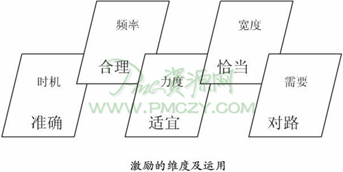 激励的维度及运用